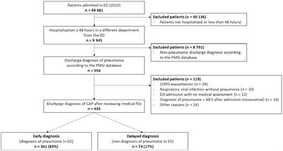 Delayed diagnosis of pneumonia in the emergency department: factors associated and prognosis